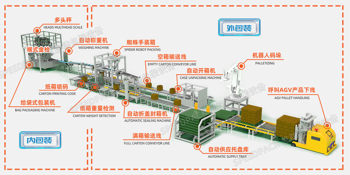 Automatic Pouch Packaging Line – Suitable for 500 g to 3,000 g Bags, with a Capacity of 3–3.5 Tonnes per Hour
