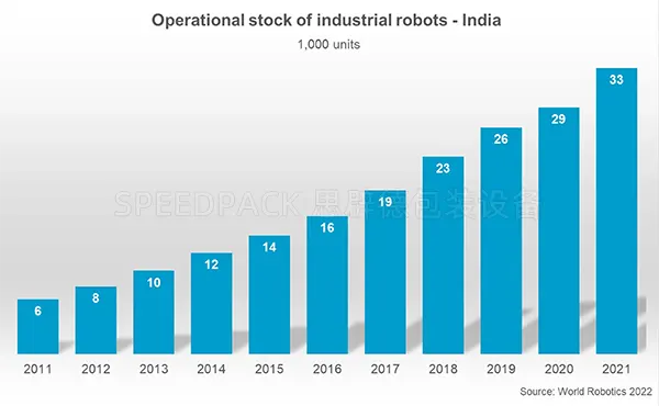 India's Installed Base of Industrial Robots Reaches Historic High